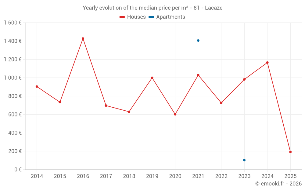Yearly evolution of the median price per m² - 81 - Lacaze