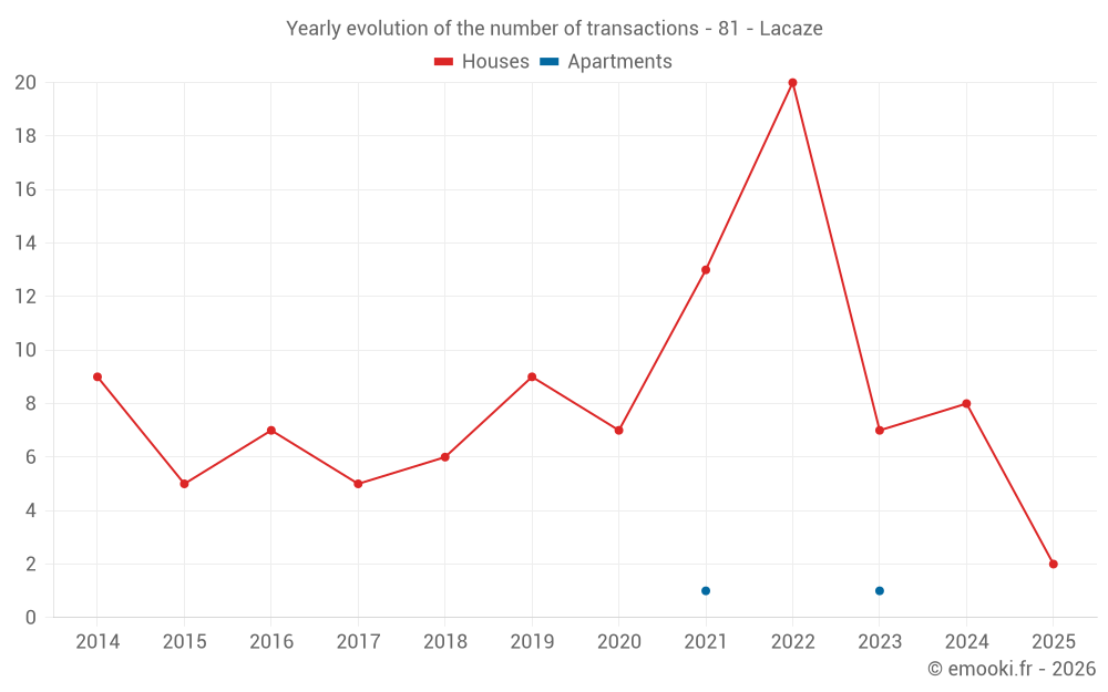 Yearly evolution of the number of transactions - 81 - Lacaze