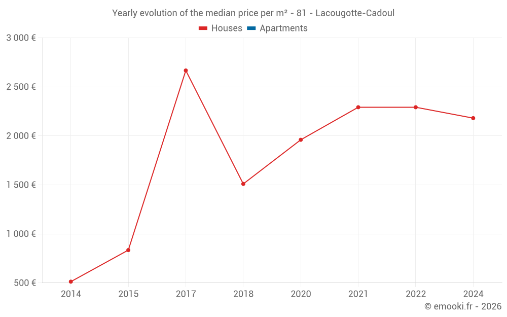 Yearly evolution of the median price per m² - 81 - Lacougotte-Cadoul