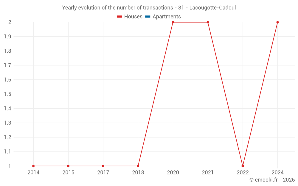 Yearly evolution of the number of transactions - 81 - Lacougotte-Cadoul