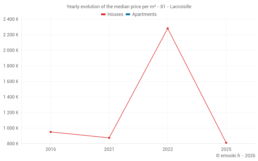 Yearly evolution of the median price per m² - 81 - Lacroisille