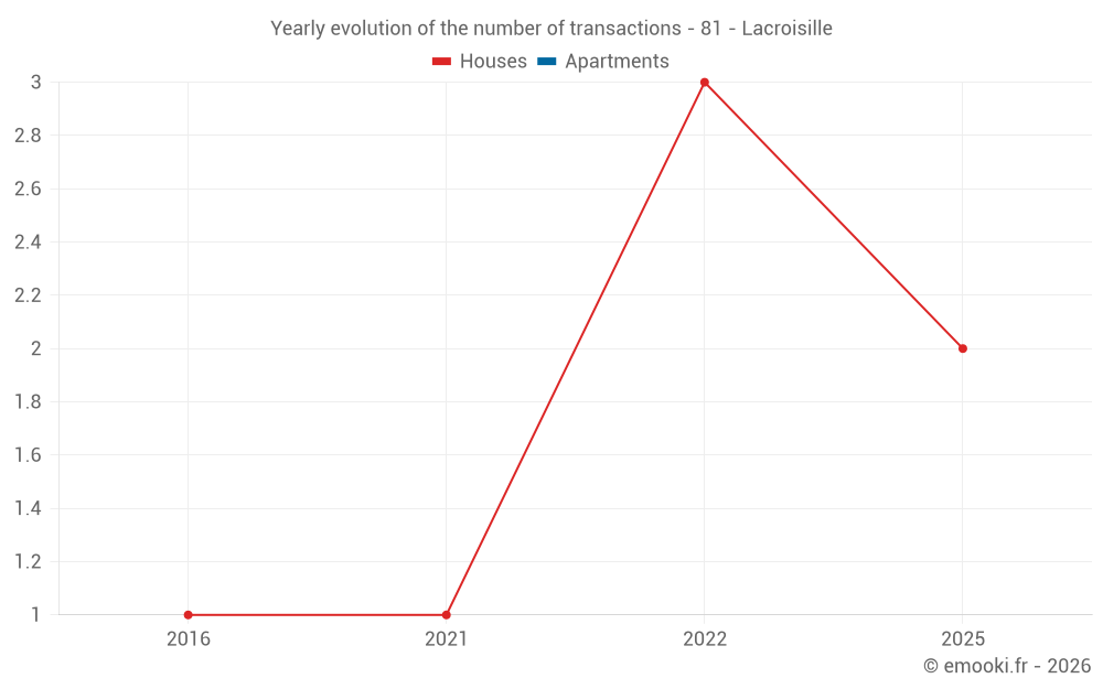 Yearly evolution of the number of transactions - 81 - Lacroisille