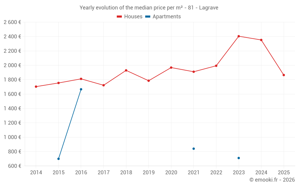 Yearly evolution of the median price per m² - 81 - Lagrave