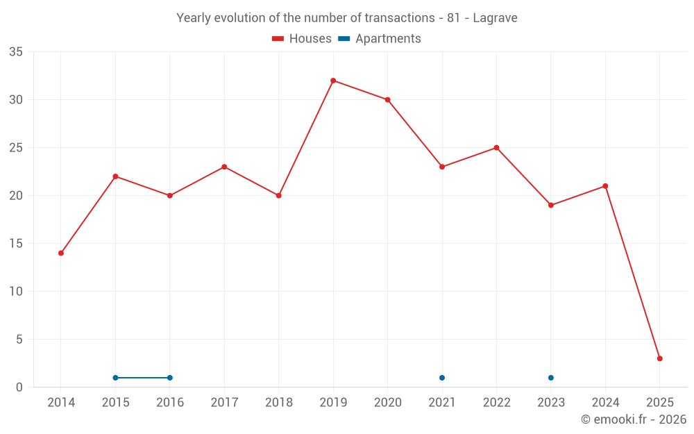 Yearly evolution of the number of transactions - 81 - Lagrave