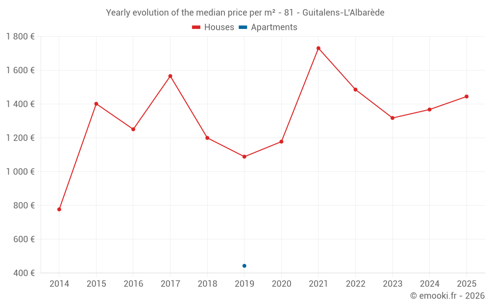 Yearly evolution of the median price per m² - 81 - Guitalens-L'Albarède
