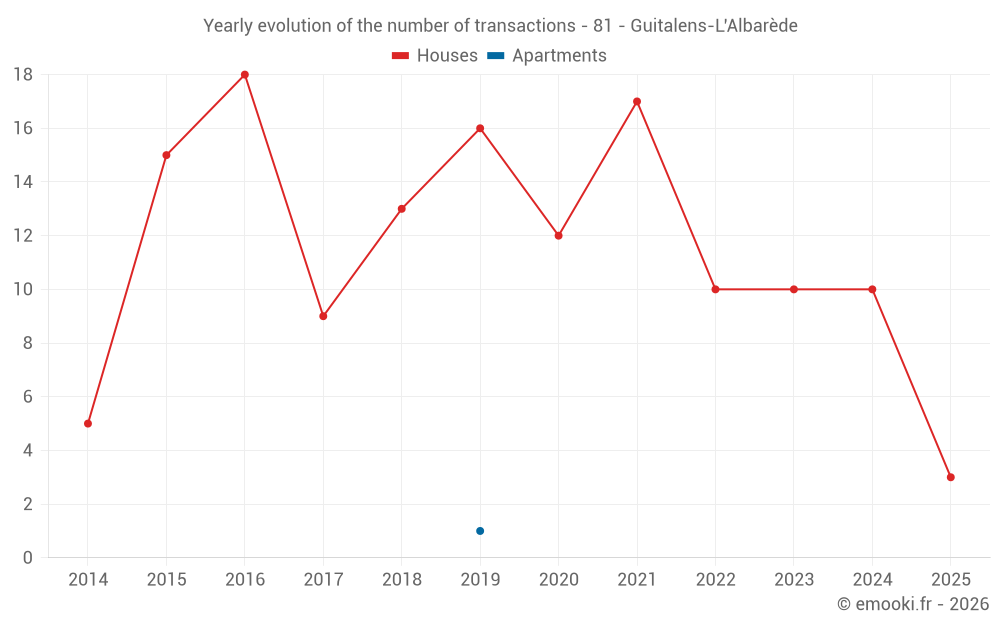 Yearly evolution of the number of transactions - 81 - Guitalens-L'Albarède