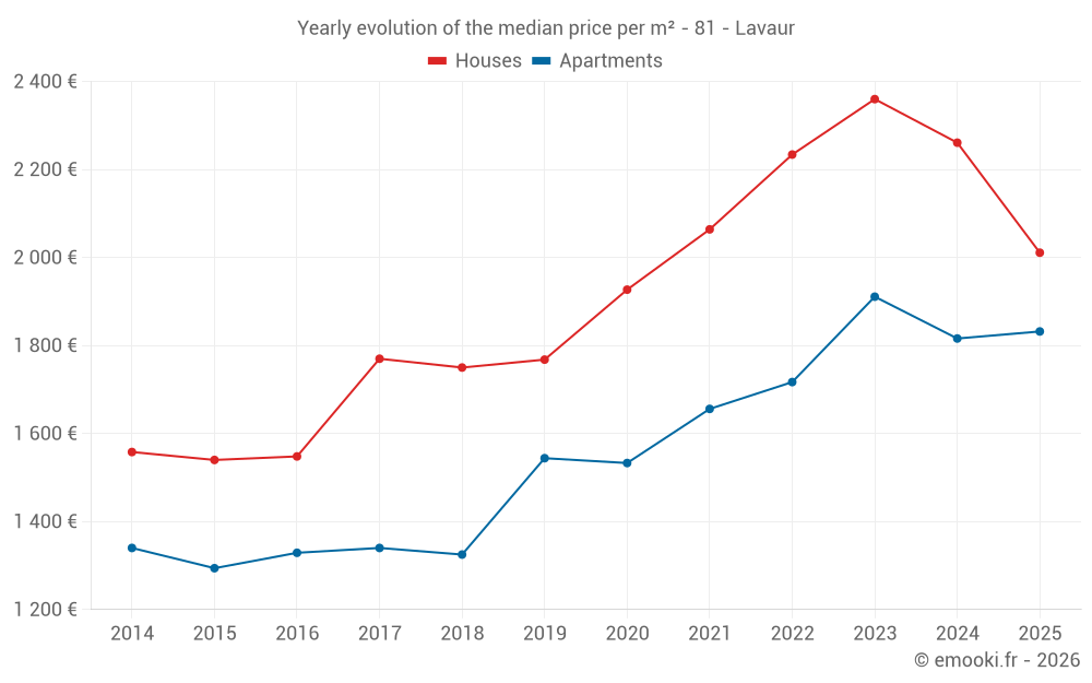 Yearly evolution of the median price per m² - 81 - Lavaur