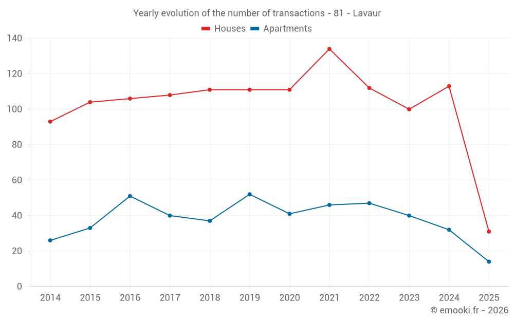 Yearly evolution of the number of transactions - 81 - Lavaur