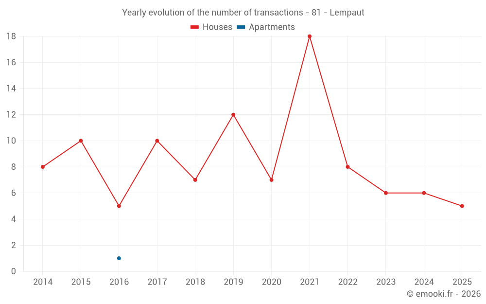 Yearly evolution of the number of transactions - 81 - Lempaut
