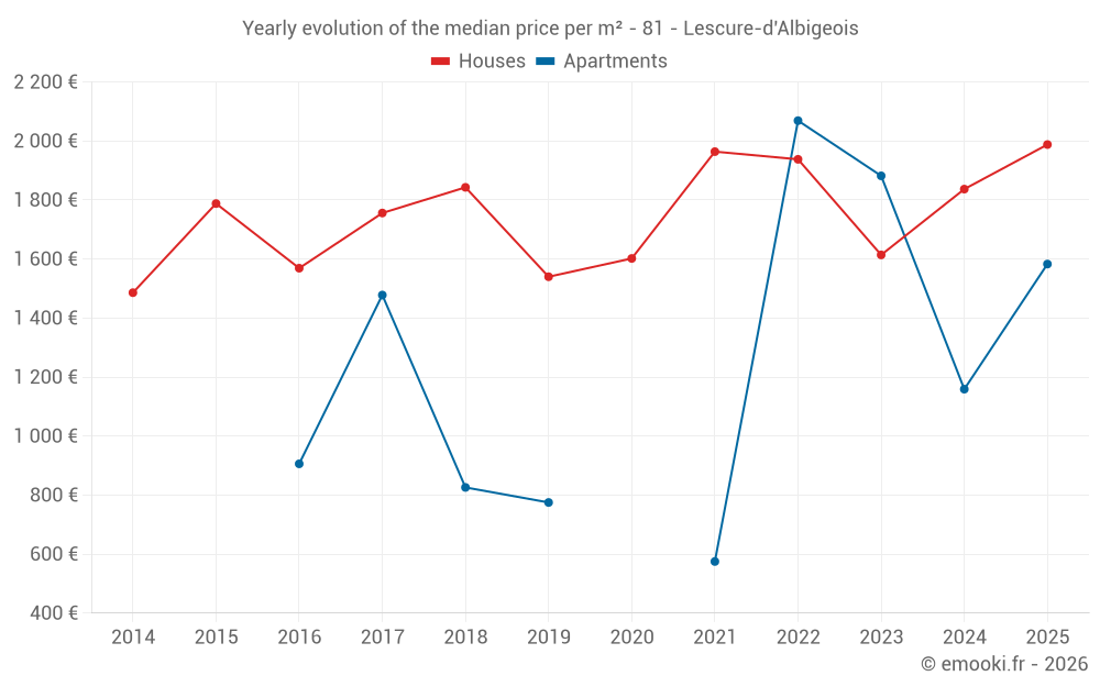 Yearly evolution of the median price per m² - 81 - Lescure-d'Albigeois
