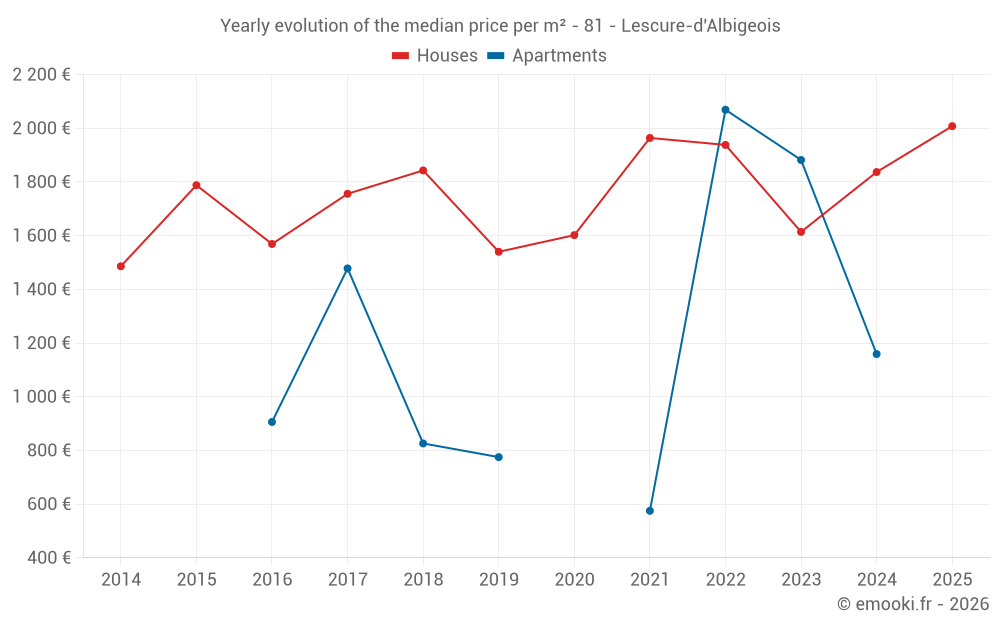 Yearly evolution of the median price per m² - 81 - Lescure-d'Albigeois