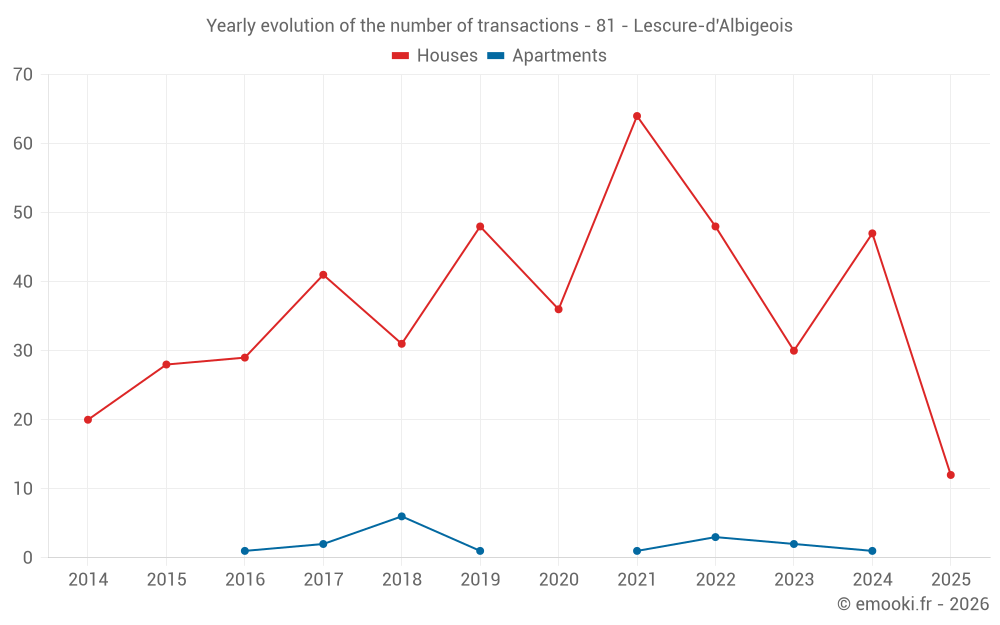 Yearly evolution of the number of transactions - 81 - Lescure-d'Albigeois