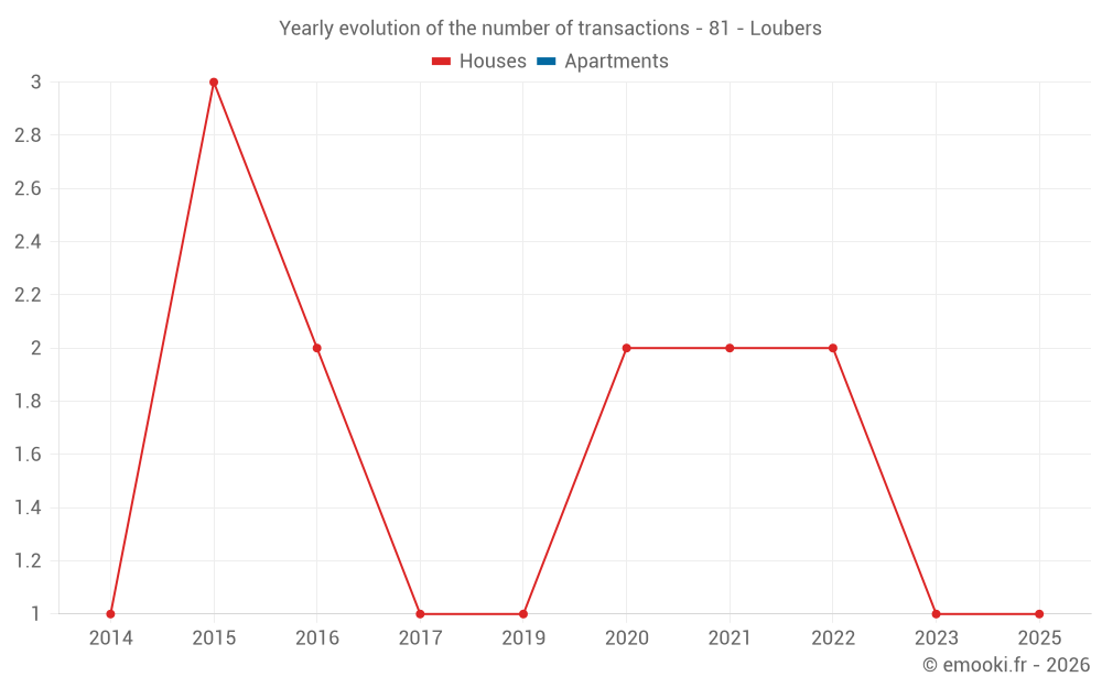 Yearly evolution of the number of transactions - 81 - Loubers