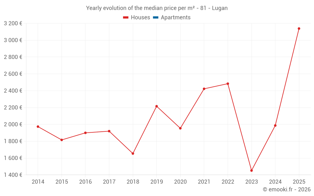Yearly evolution of the median price per m² - 81 - Lugan