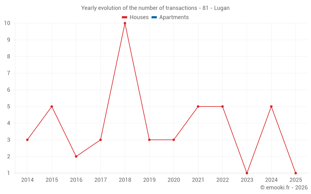 Yearly evolution of the number of transactions - 81 - Lugan