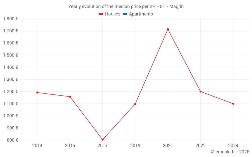 Yearly evolution of the median price per m² - 81 - Magrin
