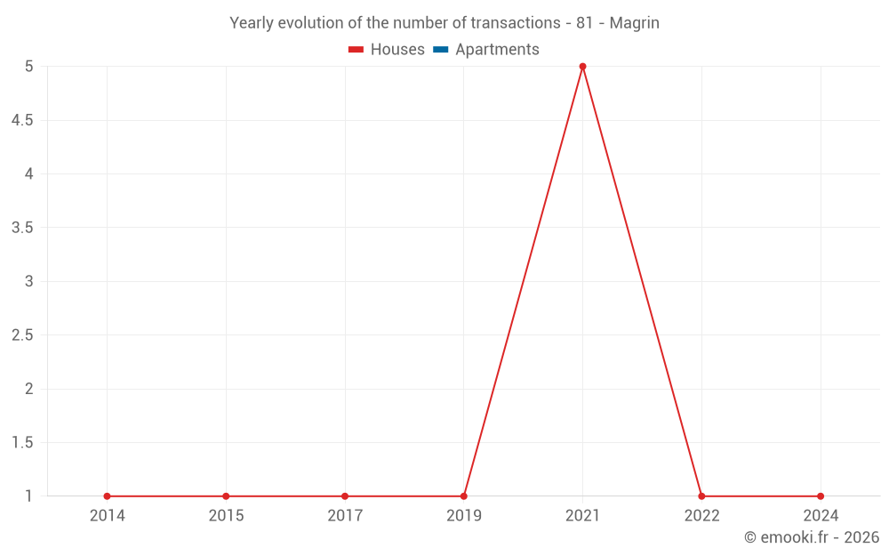 Yearly evolution of the number of transactions - 81 - Magrin