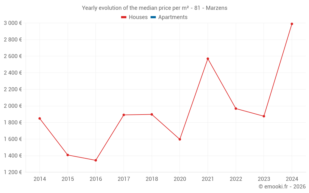 Yearly evolution of the median price per m² - 81 - Marzens