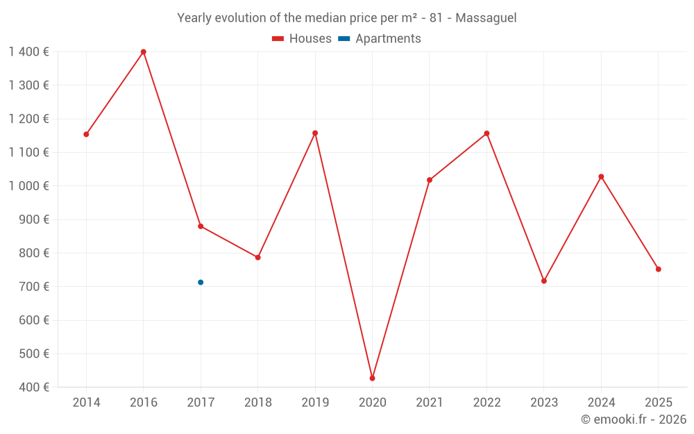 Yearly evolution of the median price per m² - 81 - Massaguel