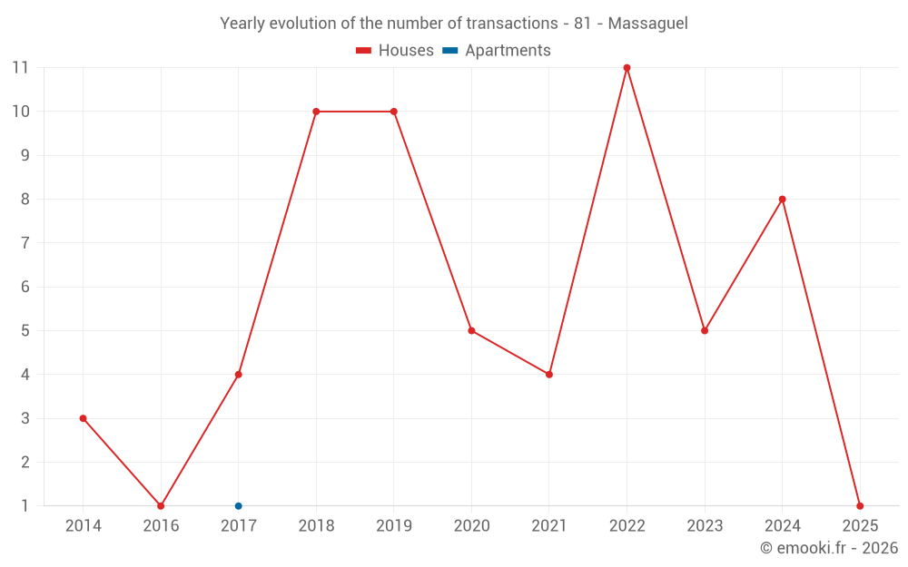 Yearly evolution of the number of transactions - 81 - Massaguel