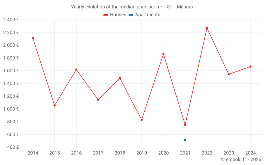 Yearly evolution of the median price per m² - 81 - Milhars