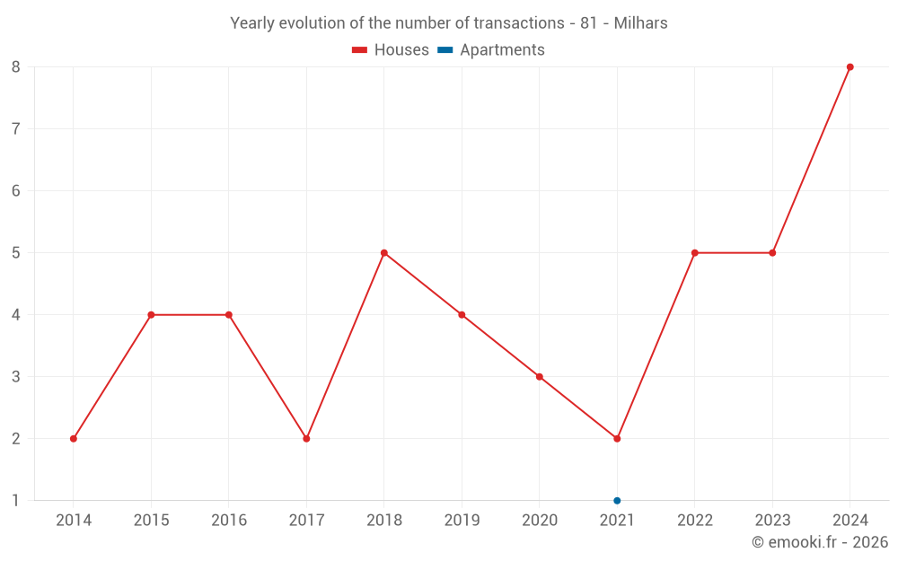 Yearly evolution of the number of transactions - 81 - Milhars