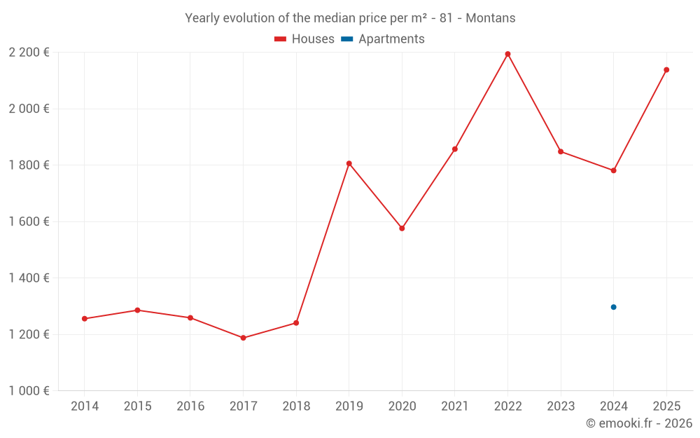 Yearly evolution of the median price per m² - 81 - Montans