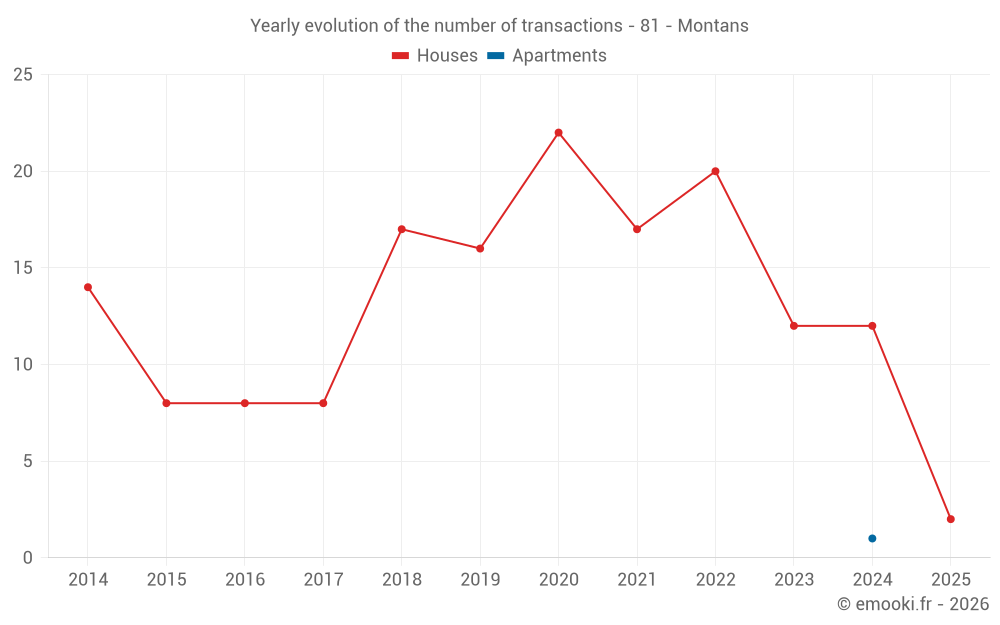 Yearly evolution of the number of transactions - 81 - Montans