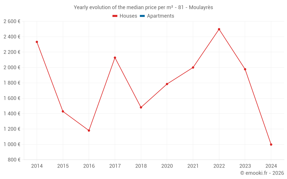 Yearly evolution of the median price per m² - 81 - Moulayrès