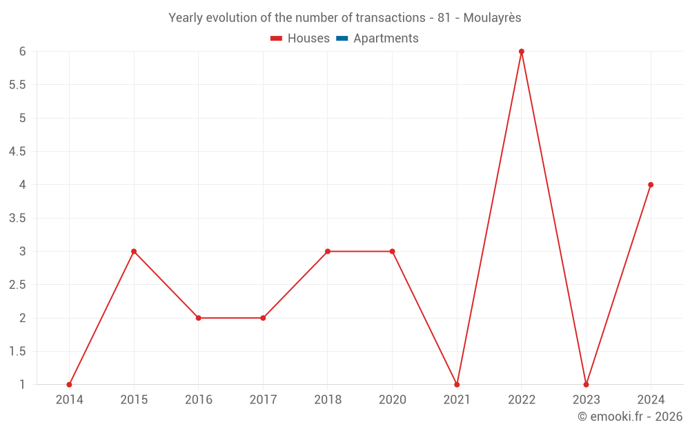 Yearly evolution of the number of transactions - 81 - Moulayrès