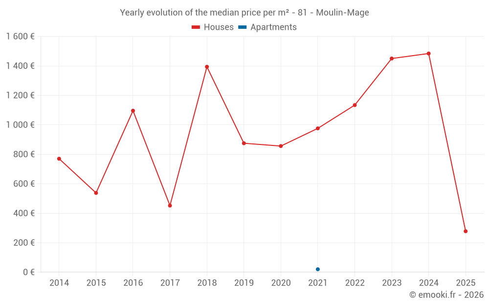 Yearly evolution of the median price per m² - 81 - Moulin-Mage