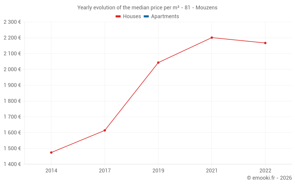 Yearly evolution of the median price per m² - 81 - Mouzens