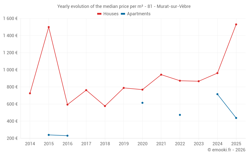 Yearly evolution of the median price per m² - 81 - Murat-sur-Vèbre