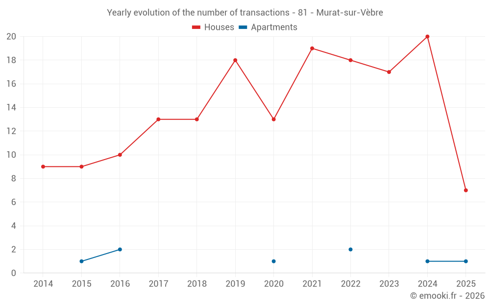 Yearly evolution of the number of transactions - 81 - Murat-sur-Vèbre