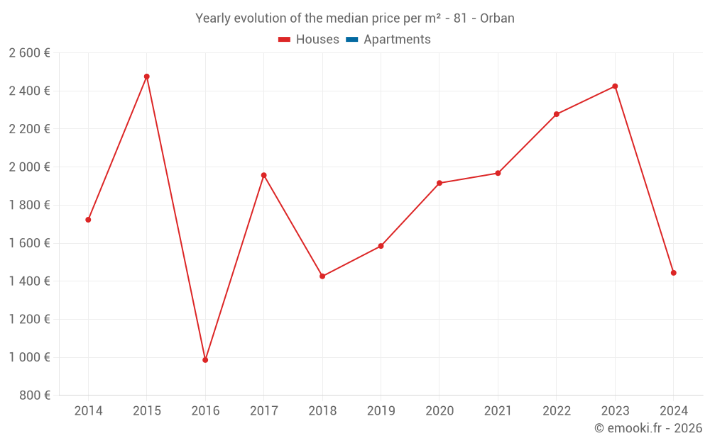 Yearly evolution of the median price per m² - 81 - Orban