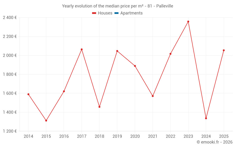 Yearly evolution of the median price per m² - 81 - Palleville