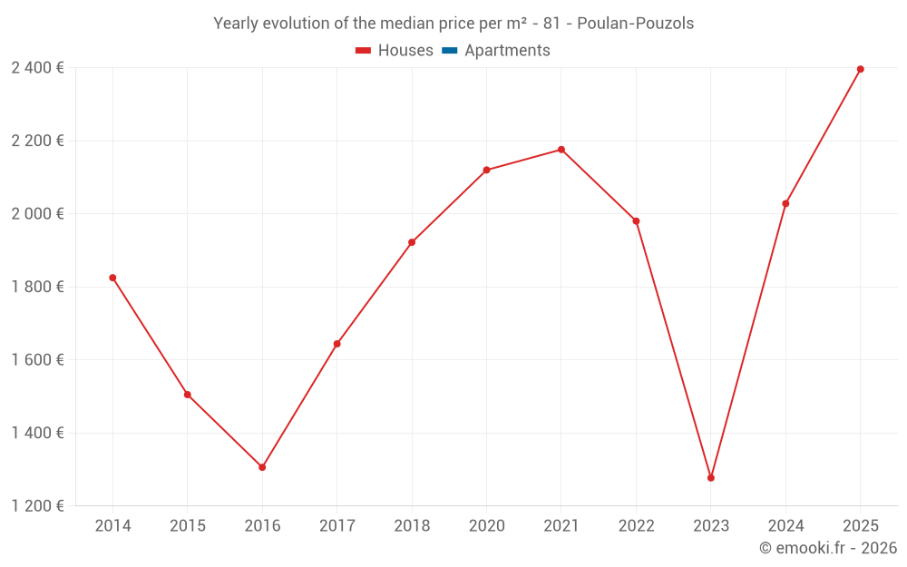 Yearly evolution of the median price per m² - 81 - Poulan-Pouzols