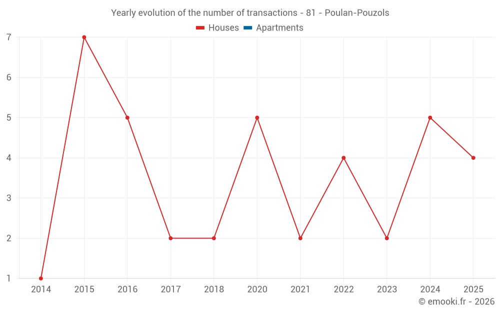 Yearly evolution of the number of transactions - 81 - Poulan-Pouzols