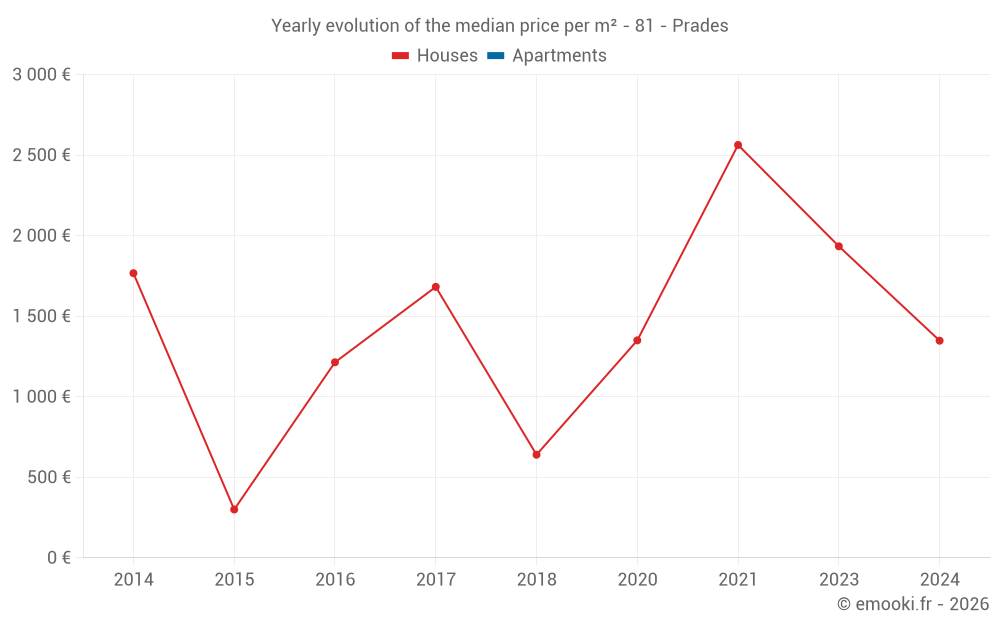 Yearly evolution of the median price per m² - 81 - Prades