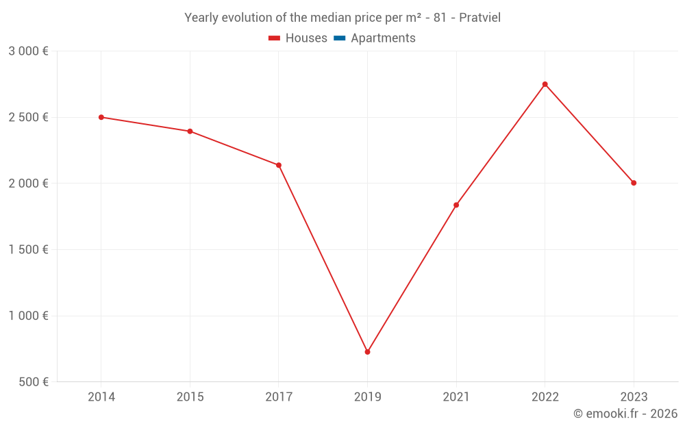 Yearly evolution of the median price per m² - 81 - Pratviel