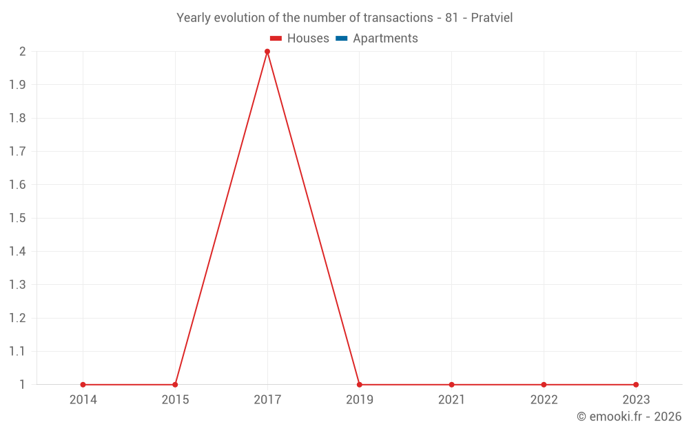 Yearly evolution of the number of transactions - 81 - Pratviel