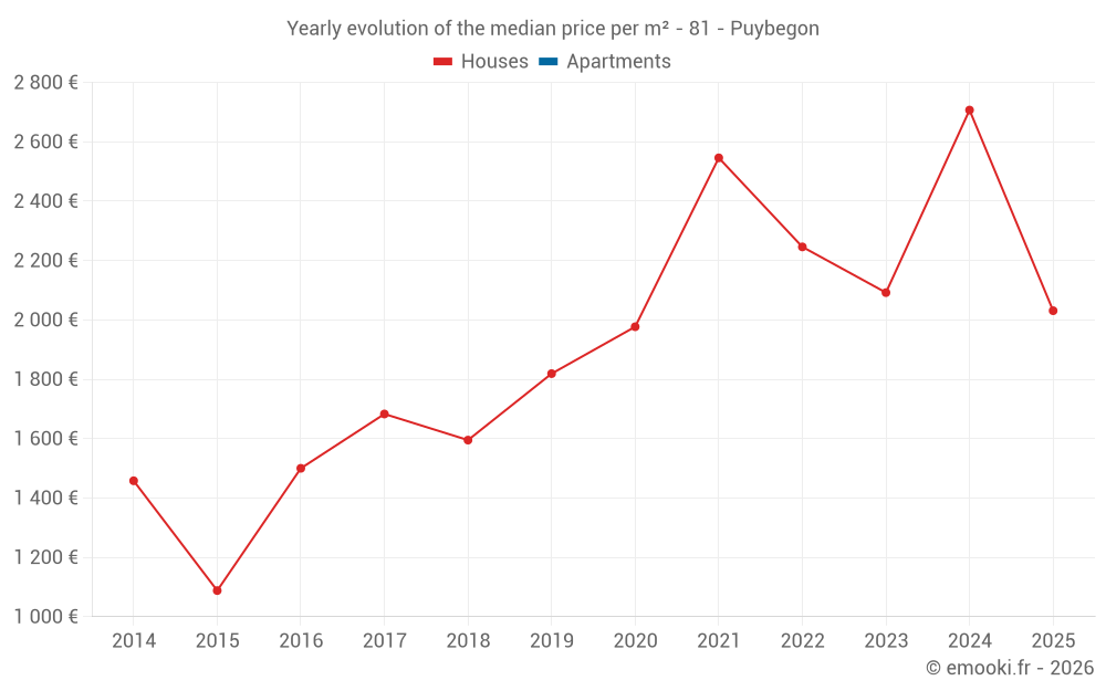 Yearly evolution of the median price per m² - 81 - Puybegon