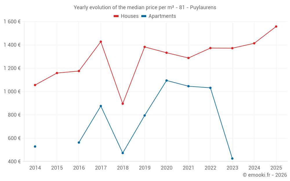 Yearly evolution of the median price per m² - 81 - Puylaurens