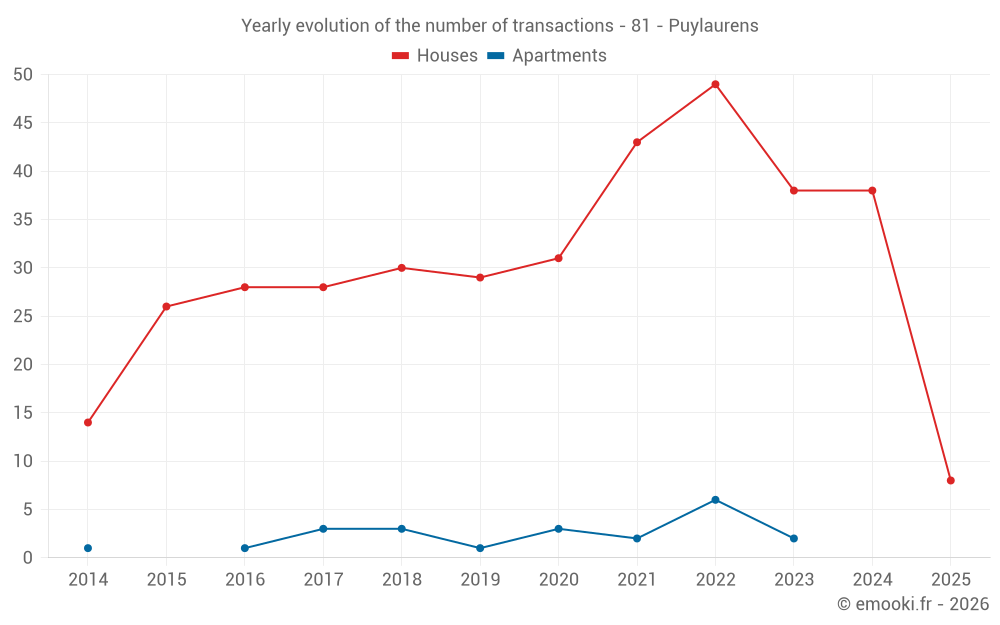 Yearly evolution of the number of transactions - 81 - Puylaurens