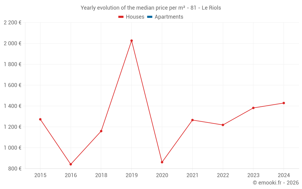 Yearly evolution of the median price per m² - 81 - Le Riols