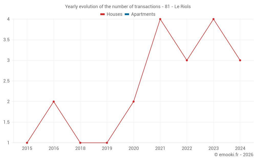 Yearly evolution of the number of transactions - 81 - Le Riols