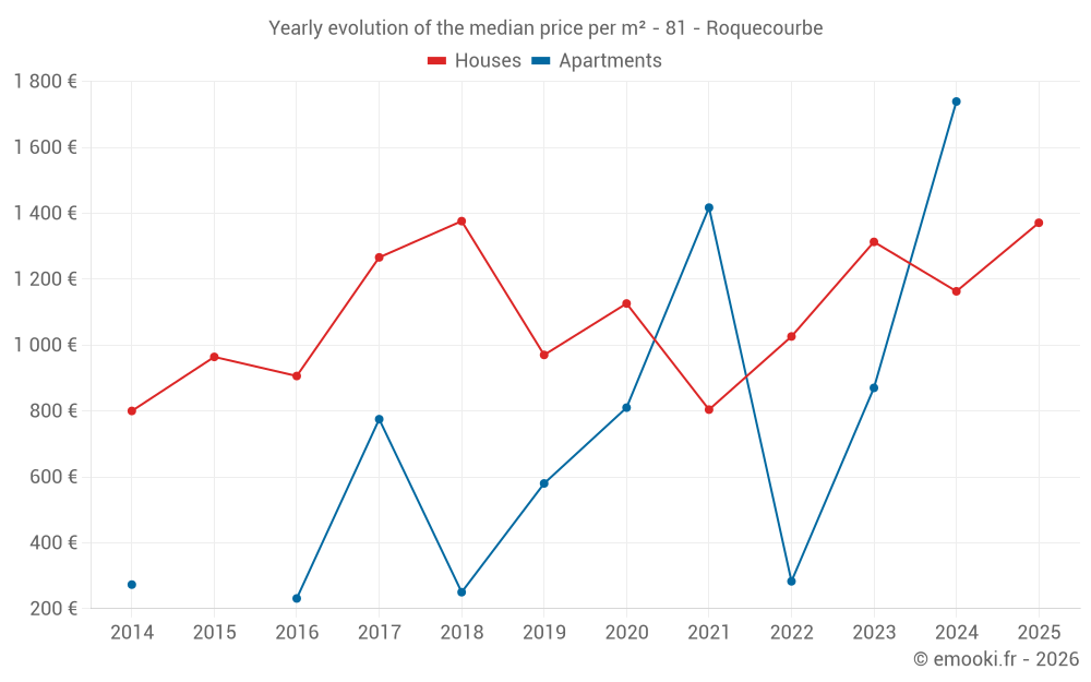 Yearly evolution of the median price per m² - 81 - Roquecourbe