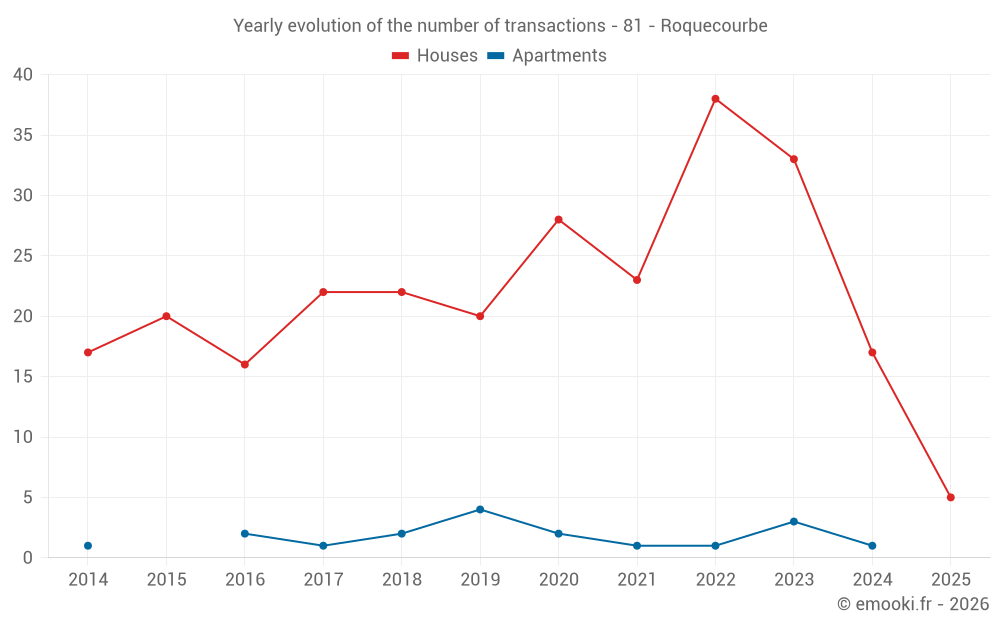Yearly evolution of the number of transactions - 81 - Roquecourbe
