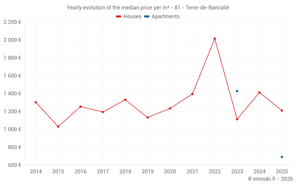 Yearly evolution of the median price per m² - 81 - Terre-de-Bancalié