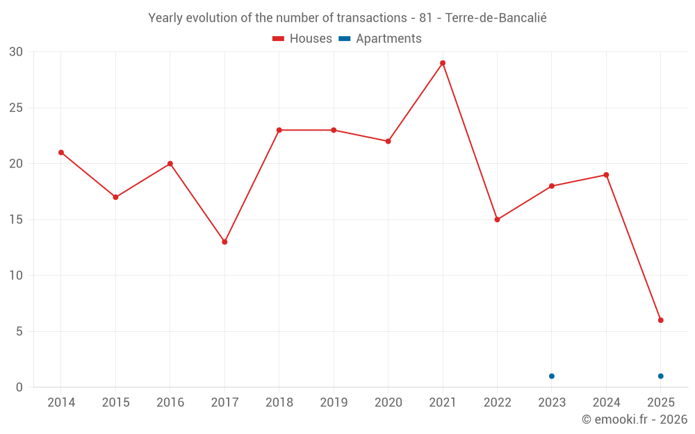 Yearly evolution of the number of transactions - 81 - Terre-de-Bancalié